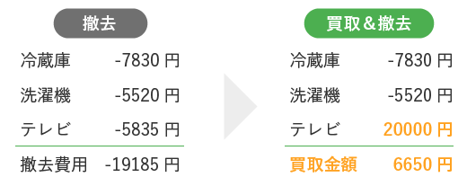 画像：撤去費と買取り金額の比較例