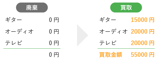 画像：撤去費と買取り金額の比較例